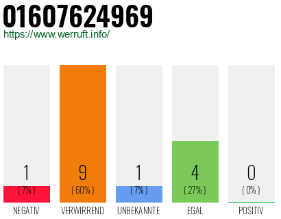 Rufnummer 01607624969 Telefonnummer 01607624969