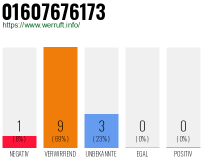 Rufnummer 01607676173 Telefonnummer 01607676173