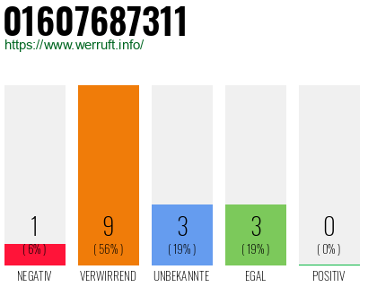Rufnummer 01607687311 Telefonnummer 01607687311
