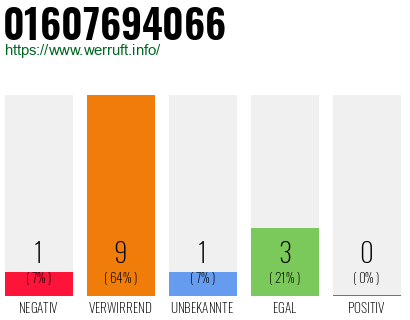 Rufnummer 01607694066 Telefonnummer 01607694066