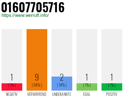 Rufnummer 01607705716 Telefonnummer 01607705716