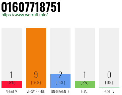 Rufnummer 01607718751 Telefonnummer 01607718751
