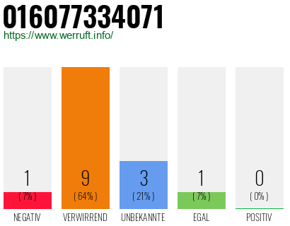 Rufnummer 016077334071 Telefonnummer 016077334071