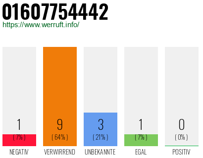 Rufnummer 01607754442 Telefonnummer 01607754442