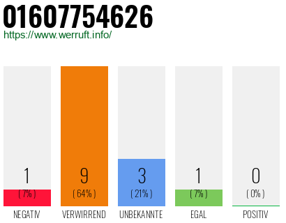 Rufnummer 01607754626 Telefonnummer 01607754626