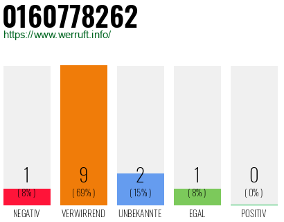 Rufnummer 0160778262 Telefonnummer 0160778262