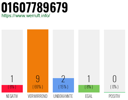 Telefonnummer 01607789679