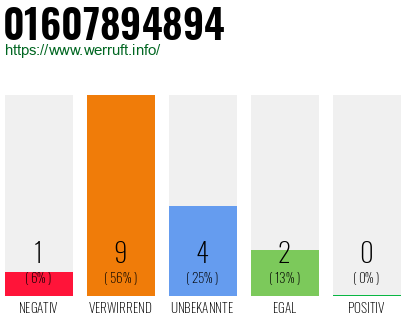 Rufnummer 01607894894 Telefonnummer 01607894894