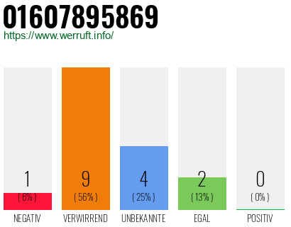 Rufnummer 01607895869 Telefonnummer 01607895869