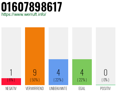 Rufnummer 01607898617 Telefonnummer 01607898617