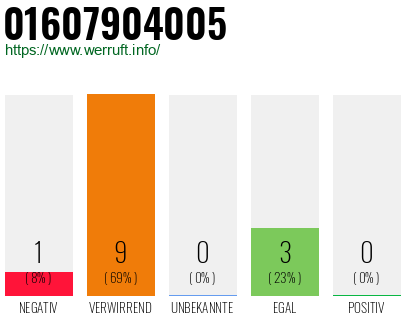Rufnummer 01607904005 Telefonnummer 01607904005