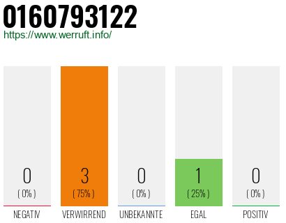 Telefonnummer 0160793122