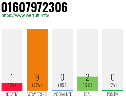 Rufnummer 01607972306 Telefonnummer 01607972306