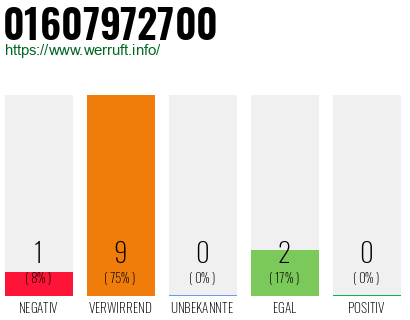 Rufnummer 01607972700 Telefonnummer 01607972700