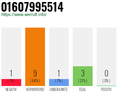 Rufnummer 01607995514 Telefonnummer 01607995514