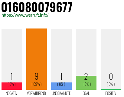 Rufnummer 016080079677 Telefonnummer 016080079677