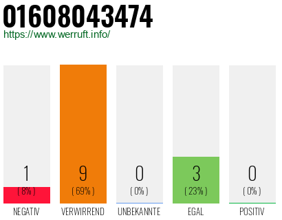 Rufnummer 01608043474 Telefonnummer 01608043474