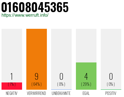 Rufnummer 01608045365 Telefonnummer 01608045365