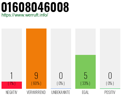 Rufnummer 01608046008 Telefonnummer 01608046008