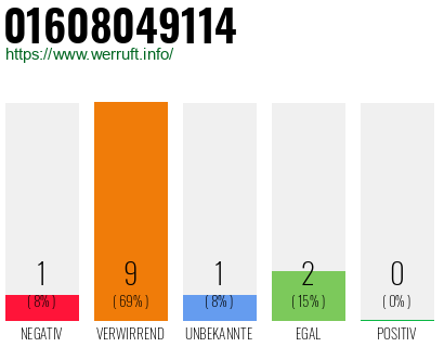 Rufnummer 01608049114 Telefonnummer 01608049114