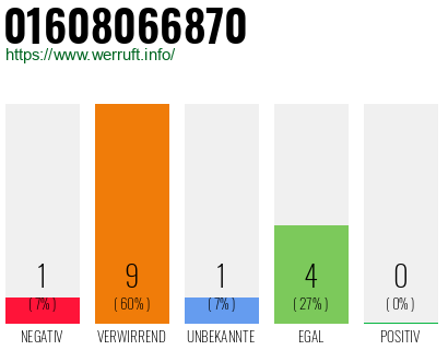 Rufnummer 01608066870 Telefonnummer 01608066870
