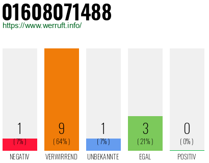 Rufnummer 01608071488 Telefonnummer 01608071488