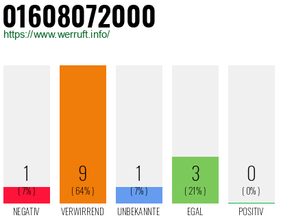 Rufnummer 01608072000 Telefonnummer 01608072000