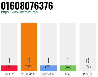 Rufnummer 01608076376 Telefonnummer 01608076376