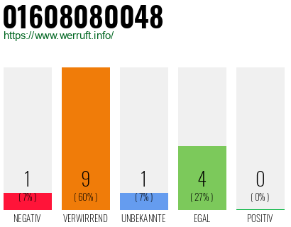 Rufnummer 01608080048 Telefonnummer 01608080048