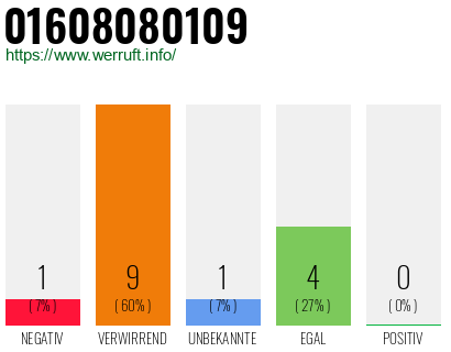 Rufnummer 01608080109 Telefonnummer 01608080109