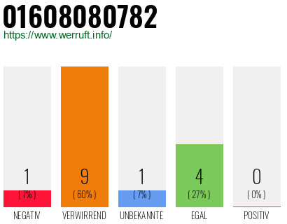 Rufnummer 01608080782 Telefonnummer 01608080782