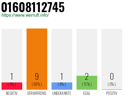 Rufnummer 01608112745 Telefonnummer 01608112745