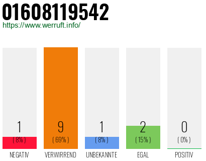Telefonnummer 01608119542