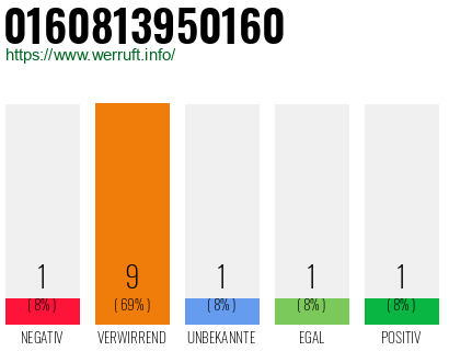 Rufnummer 0160813950160 Telefonnummer 0160813950160
