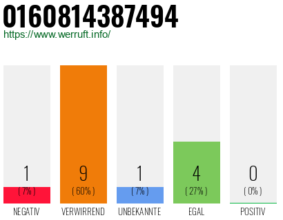 Rufnummer 0160814387494 Telefonnummer 0160814387494