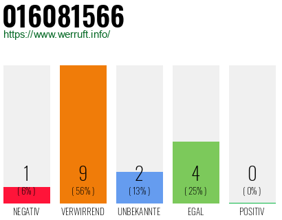 Rufnummer 016081566 Telefonnummer 016081566