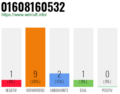 Rufnummer 01608160532 Telefonnummer 01608160532
