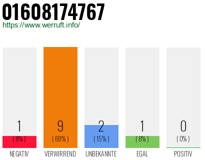 Rufnummer 01608174767 Telefonnummer 01608174767