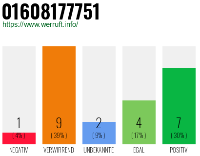 Rufnummer 01608177751 Telefonnummer 01608177751