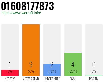 Rufnummer 01608177873 Telefonnummer 01608177873