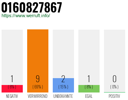 Rufnummer 0160827867 Telefonnummer 0160827867