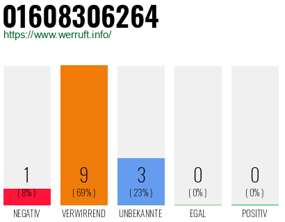 Rufnummer 01608306264 Telefonnummer 01608306264