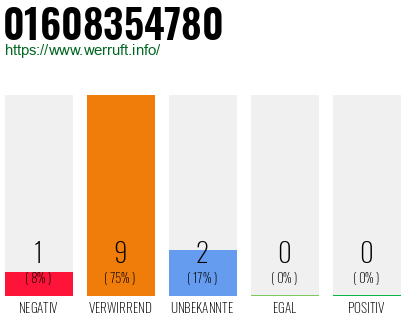 Rufnummer 01608354780 Telefonnummer 01608354780