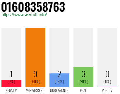 Rufnummer 01608358763 Telefonnummer 01608358763