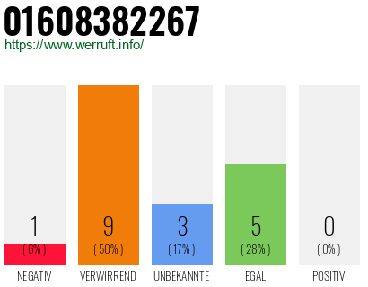 Rufnummer 01608382267 Telefonnummer 01608382267
