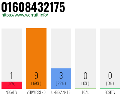 Rufnummer 01608432175 Telefonnummer 01608432175
