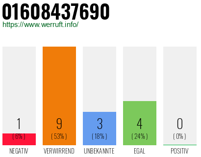 Rufnummer 01608437690 Telefonnummer 01608437690
