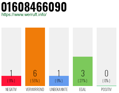 Telefonnummer 01608466090