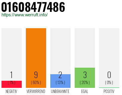 Rufnummer 01608477486 Telefonnummer 01608477486