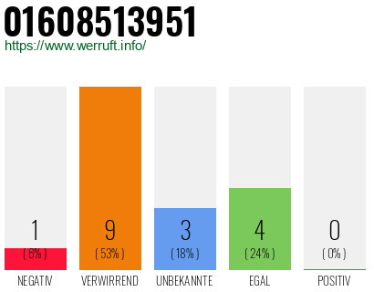 Telefonnummer 01608513951
